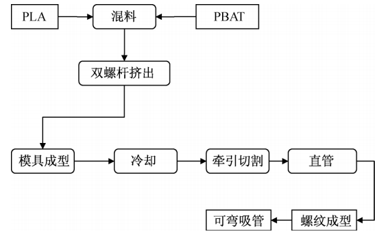 PBAT+PLA，讓可降解吸管品質(zhì)更佳！