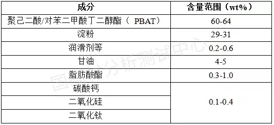 可降解塑料袋配方公開：原來里面這么多組分！