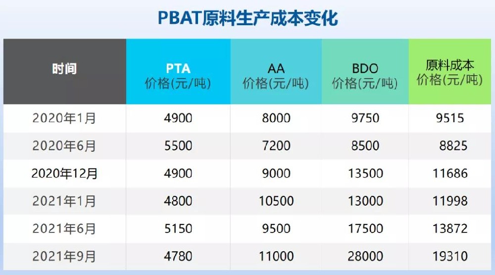 PBAT價格難控，可降解塑料成本怎么控制？