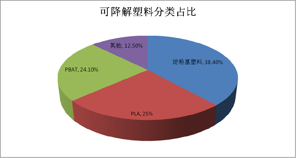 禁塑政策高高舉起，降解市場輕輕放下