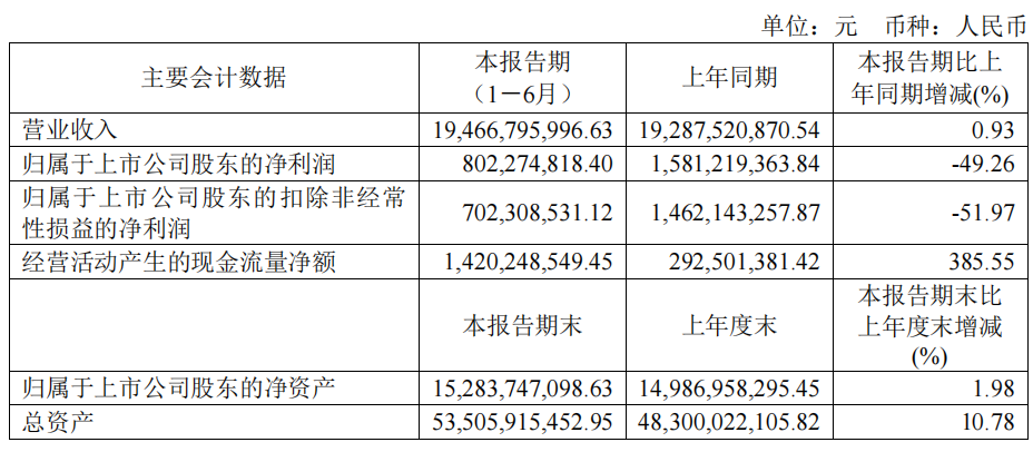 金發(fā)科技：上半年?duì)I收近195億元，看看生物降解塑料賺了多少！