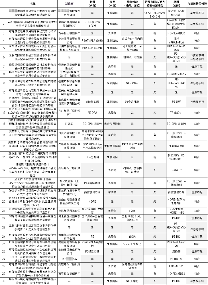 “可降解”抽樣調(diào)查：偽降解橫行，光降解占30%，生物降解占6%