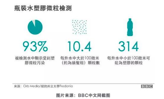 純凈水、鹽、啤酒……都有微塑料，不會降解的塑料