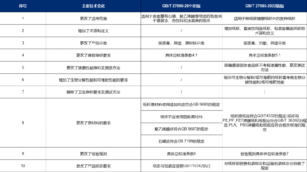 注意！GBT 27590-2022《紙杯》新標(biāo)準(zhǔn)來了，關(guān)于淋膜紙杯有這些要求！