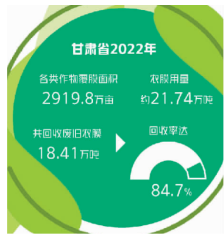 甘肅4.14億元推廣全生物降解、加厚地膜，防止光降解冒充