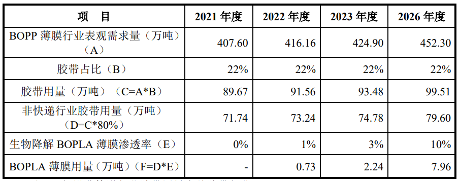 膠帶基膜市場前景：快遞膠帶行業(yè)