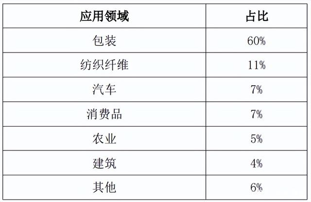 可降解塑料應用空間有限