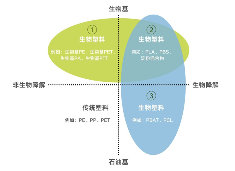 生物基材料=生物降解材料？這誤會(huì)大了！